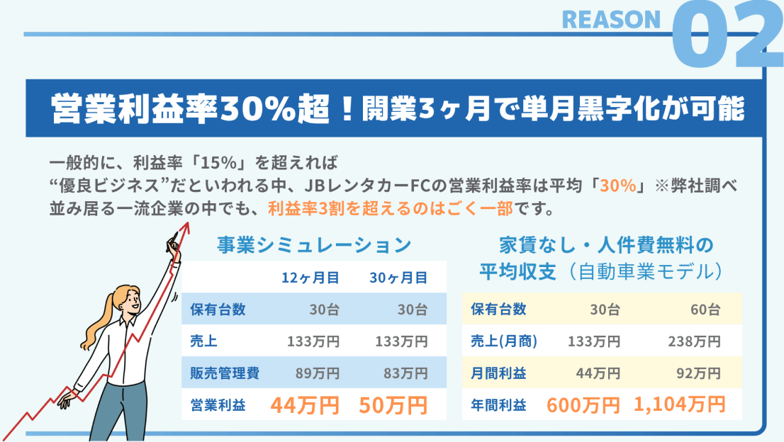 reason02 営業利益率30%超!開業3ヶ月で単月黒字化が可能