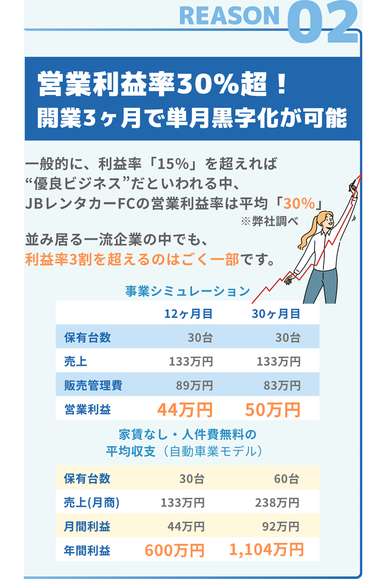 reason02 営業利益率30%超!開業3ヶ月で単月黒字化が可能