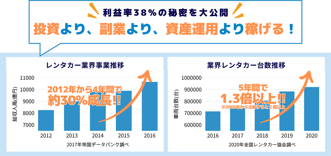 投資より、副業より、資産運用より稼げる!