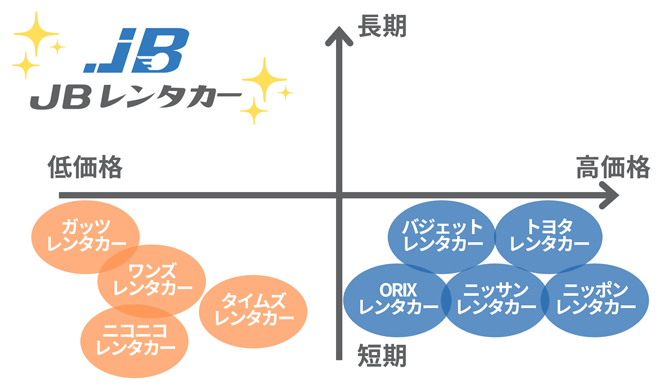 JBレンタカーの表